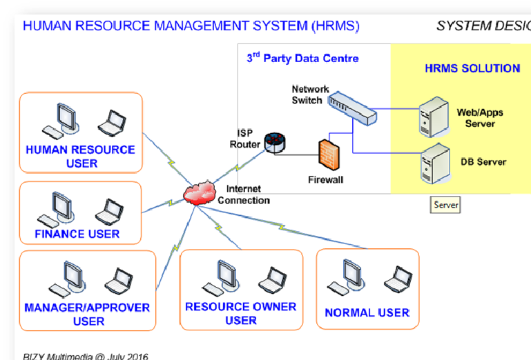 Ikenanga Technology Human Resource Management System Hrms